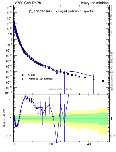 Plot of hi.nch-vs-pt in 2760 GeV PbPb collisions