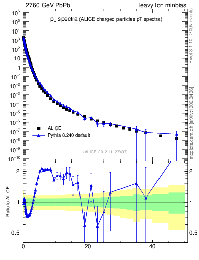 Plot of hi.nch-vs-pt in 2760 GeV PbPb collisions