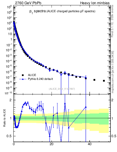Plot of hi.nch-vs-pt in 2760 GeV PbPb collisions