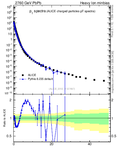 Plot of hi.nch-vs-pt in 2760 GeV PbPb collisions