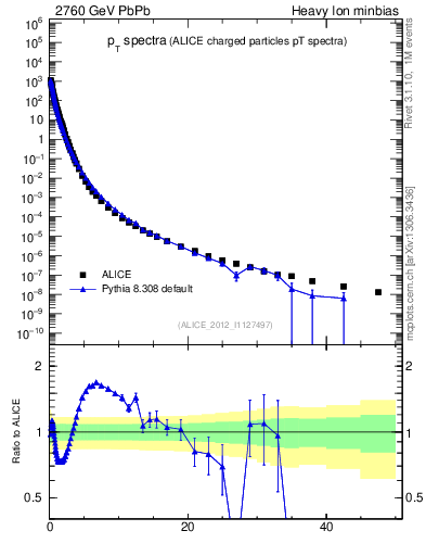 Plot of hi.nch-vs-pt in 2760 GeV PbPb collisions
