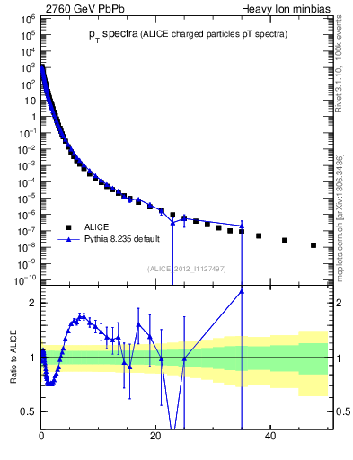 Plot of hi.nch-vs-pt in 2760 GeV PbPb collisions