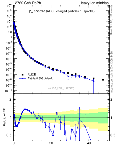 Plot of hi.nch-vs-pt in 2760 GeV PbPb collisions
