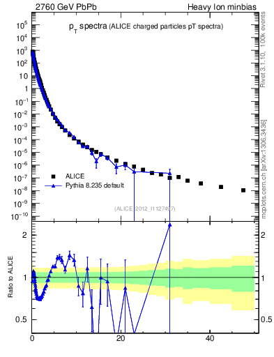 Plot of hi.nch-vs-pt in 2760 GeV PbPb collisions