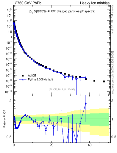 Plot of hi.nch-vs-pt in 2760 GeV PbPb collisions