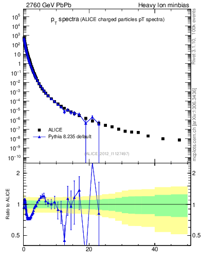 Plot of hi.nch-vs-pt in 2760 GeV PbPb collisions