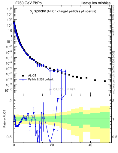 Plot of hi.nch-vs-pt in 2760 GeV PbPb collisions