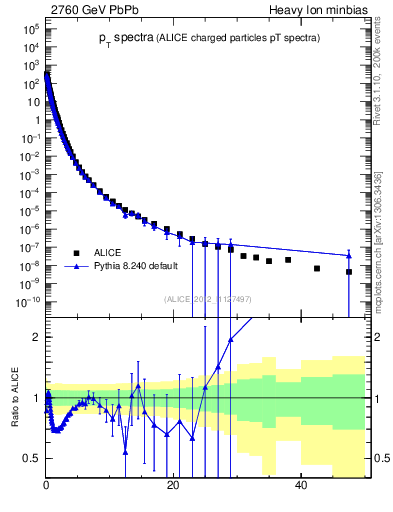 Plot of hi.nch-vs-pt in 2760 GeV PbPb collisions