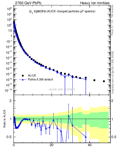 Plot of hi.nch-vs-pt in 2760 GeV PbPb collisions