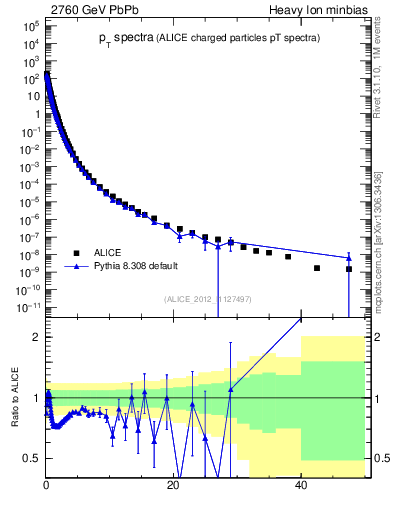 Plot of hi.nch-vs-pt in 2760 GeV PbPb collisions