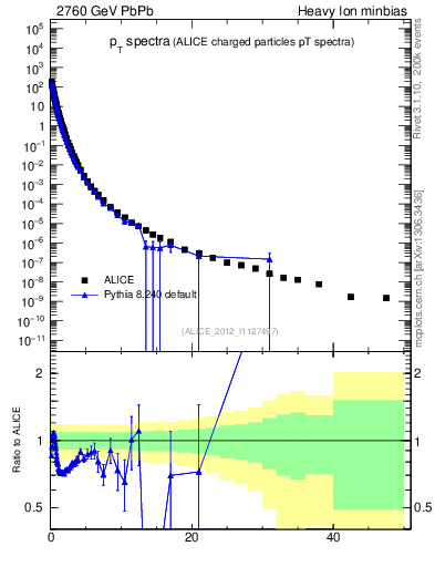 Plot of hi.nch-vs-pt in 2760 GeV PbPb collisions