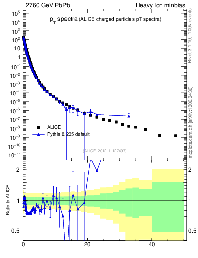 Plot of hi.nch-vs-pt in 2760 GeV PbPb collisions