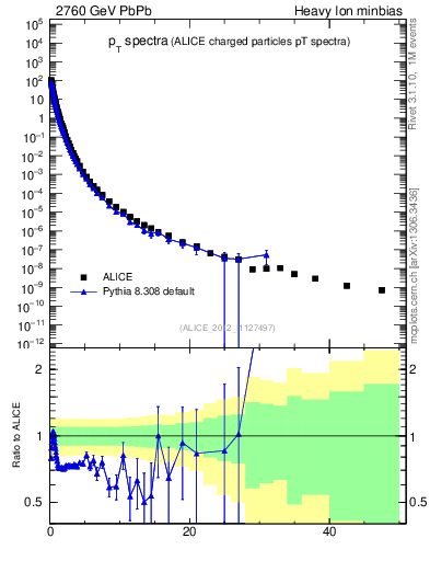 Plot of hi.nch-vs-pt in 2760 GeV PbPb collisions