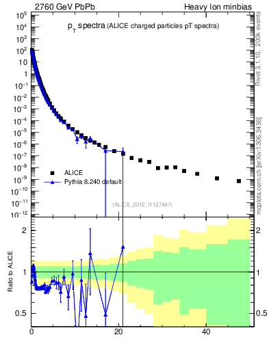 Plot of hi.nch-vs-pt in 2760 GeV PbPb collisions
