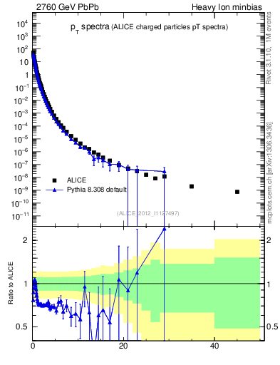 Plot of hi.nch-vs-pt in 2760 GeV PbPb collisions