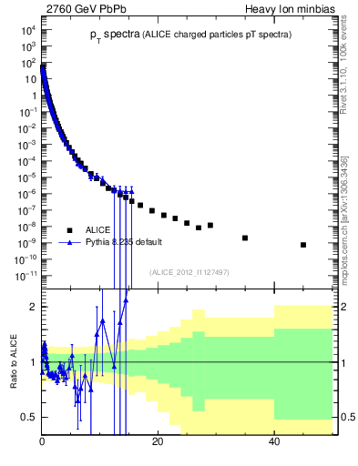 Plot of hi.nch-vs-pt in 2760 GeV PbPb collisions