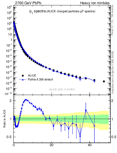 Plot of hi.nch-vs-pt in 2760 GeV PbPb collisions