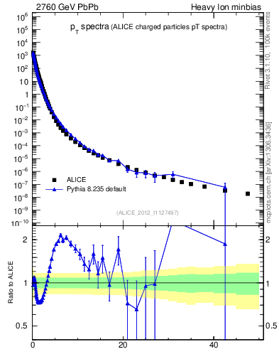 Plot of hi.nch-vs-pt in 2760 GeV PbPb collisions