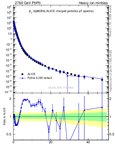 Plot of hi.nch-vs-pt in 2760 GeV PbPb collisions