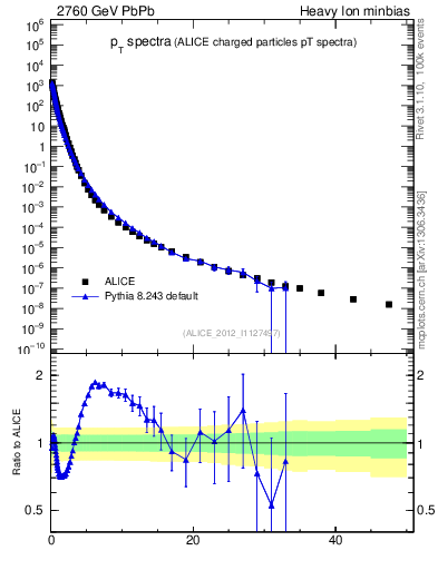 Plot of hi.nch-vs-pt in 2760 GeV PbPb collisions