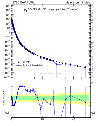 Plot of hi.nch-vs-pt in 2760 GeV PbPb collisions