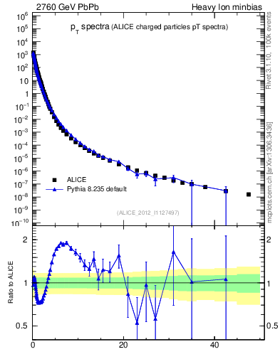 Plot of hi.nch-vs-pt in 2760 GeV PbPb collisions