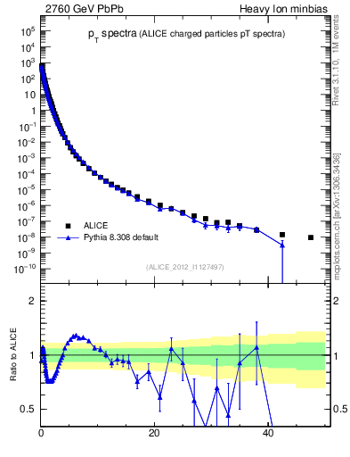 Plot of hi.nch-vs-pt in 2760 GeV PbPb collisions