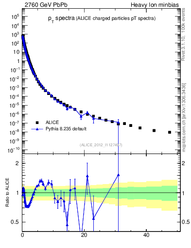 Plot of hi.nch-vs-pt in 2760 GeV PbPb collisions
