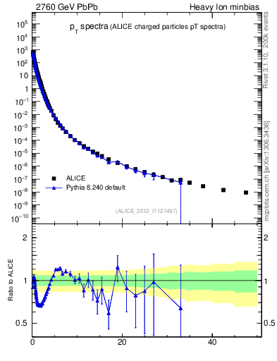 Plot of hi.nch-vs-pt in 2760 GeV PbPb collisions
