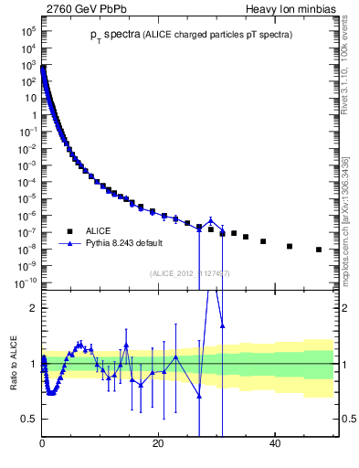 Plot of hi.nch-vs-pt in 2760 GeV PbPb collisions