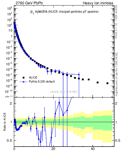Plot of hi.nch-vs-pt in 2760 GeV PbPb collisions