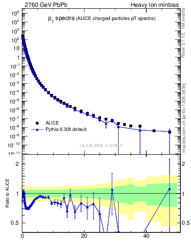 Plot of hi.nch-vs-pt in 2760 GeV PbPb collisions