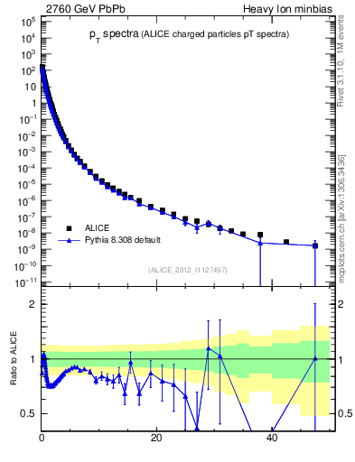 Plot of hi.nch-vs-pt in 2760 GeV PbPb collisions