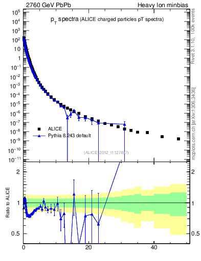 Plot of hi.nch-vs-pt in 2760 GeV PbPb collisions