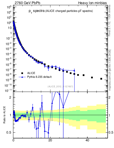 Plot of hi.nch-vs-pt in 2760 GeV PbPb collisions