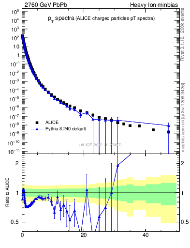 Plot of hi.nch-vs-pt in 2760 GeV PbPb collisions