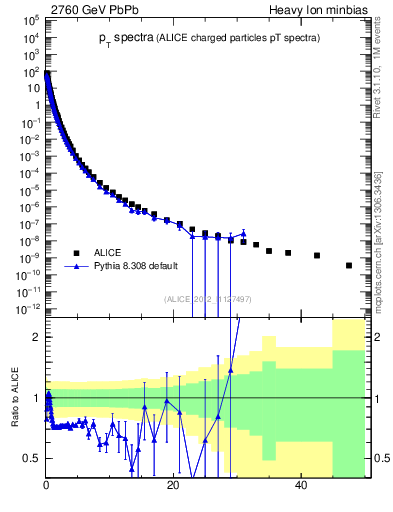 Plot of hi.nch-vs-pt in 2760 GeV PbPb collisions