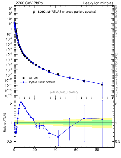 Plot of hi.nch-vs-pt in 2760 GeV PbPb collisions