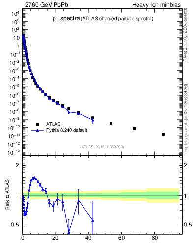 Plot of hi.nch-vs-pt in 2760 GeV PbPb collisions