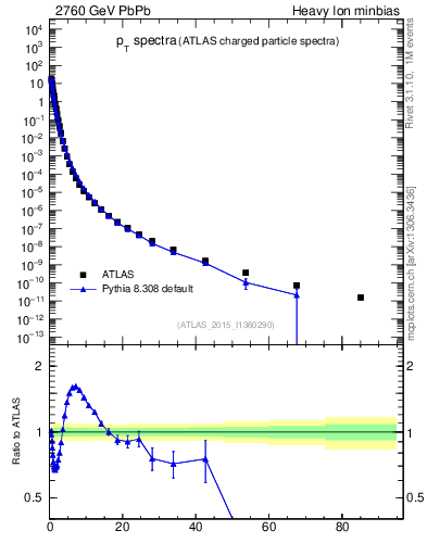 Plot of hi.nch-vs-pt in 2760 GeV PbPb collisions