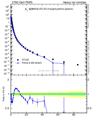 Plot of hi.nch-vs-pt in 2760 GeV PbPb collisions