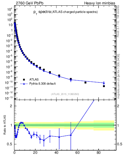 Plot of hi.nch-vs-pt in 2760 GeV PbPb collisions