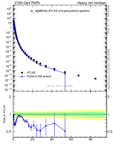 Plot of hi.nch-vs-pt in 2760 GeV PbPb collisions