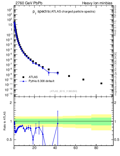 Plot of hi.nch-vs-pt in 2760 GeV PbPb collisions