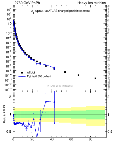 Plot of hi.nch-vs-pt in 2760 GeV PbPb collisions