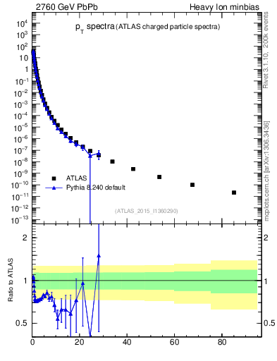 Plot of hi.nch-vs-pt in 2760 GeV PbPb collisions