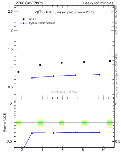 Plot of hi.rho0.avgpt in 2760 GeV PbPb collisions