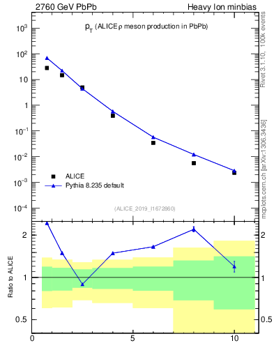 Plot of hi.rho0.pt in 2760 GeV PbPb collisions