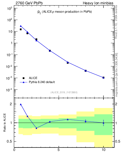 Plot of hi.rho0.pt in 2760 GeV PbPb collisions