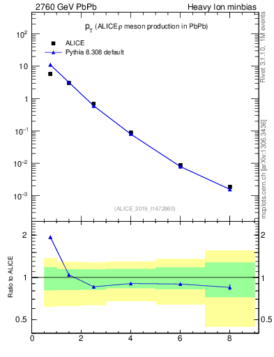 Plot of hi.rho0.pt in 2760 GeV PbPb collisions